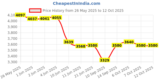 flipkart.com Elevea G04BS 3D GLASS BOX 5 Mini Glasses 3D Headset cardboard for all Smartphones Price History Graph from 26 May 2025 to 12 Oct 2025