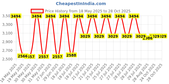 flipkart.com Elevea G04E Virtual Reality Headset With Anti-Glases&Anti-Radiation Adjustable Screen Price History Graph from 18 May 2025 to 28 Oct 2025