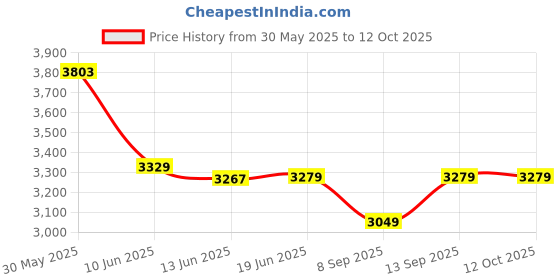 flipkart.com Elevea G04EA Virtual Reality Headset 3D Glasses Video Games with 120 Degre Touch Button Price History Graph from 30 May 2025 to 12 Oct 2025