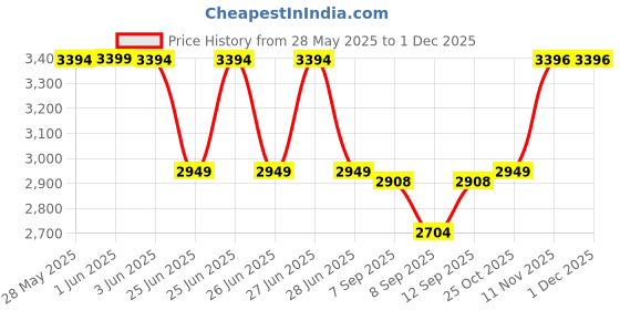 flipkart.com Elevea G06E Virtual Reality Headset With Anti-Glasses & Anti-Radiation Adjustble Screen Price History Graph from 28 May 2025 to 30 Nov 2025