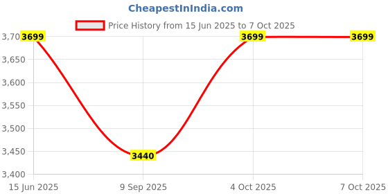 flipkart.com Elevea G5 Gaming Machine 2-Player & 2-in-1 Console 10,000+ Games PS1 PSP N64 with puzzles, sports Price History Graph from 15 Jun 2025 to 4 Oct 2025