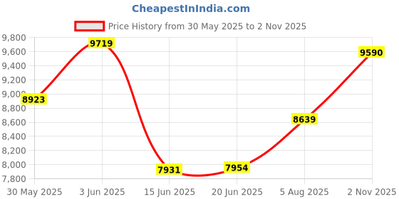 flipkart.com Elevea Gimbal Stabilizer, 3-Axis Phone Gimbal, Built-in Extension Rod 3 Axis Gimbal for Mobile Price History Graph from 30 May 2025 to 2 Nov 2025