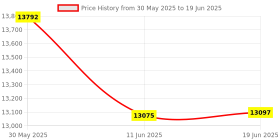 flipkart.com Elevea Gimbal Stabilizer for Smartphone, 3-Axis Gimbal Stabilizer, Gimbal Portable 3 Axis Gimbal for Mobile Price History Graph from 30 May 2025 to 19 Jun 2025