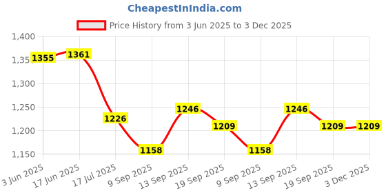 flipkart.com Elevea GoPro Action camera GoPro Action Camera Full HD 1080P 12MP Wifi 30M Waterproof Sports DV Camcorder Sports and Action Camera Price History Graph from 3 Jun 2025 to 2 Dec 2025