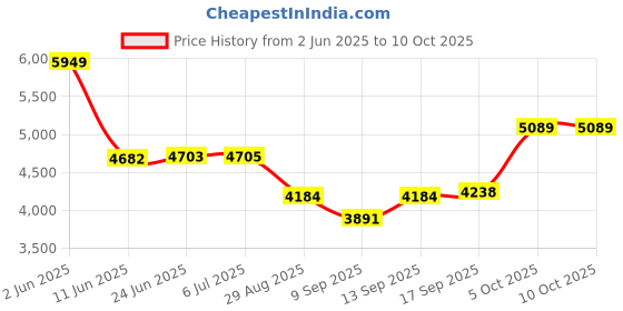 flipkart.com Elevea HD Quality H32 4K 1080 Action Camera, Dual 2 Inch LCD Screen 16 MP Image Sensor Sports and Action Camera Price History Graph from 2 Jun 2025 to 10 Oct 2025