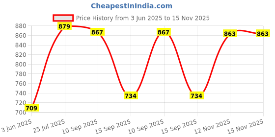flipkart.com elevea Innovative LED Light Water Faucet, Hydro-Powered Lights, for Families and Kids Faucet Nozzle elevea Price History Graph from 3 Jun 2025 to 15 Nov 2025