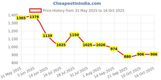 flipkart.com Elevea Instant Cool Semiconductor Phone Cooler - Perfect for Gamers & Creators Cooling Pad Price History Graph from 31 May 2025 to 16 Oct 2025