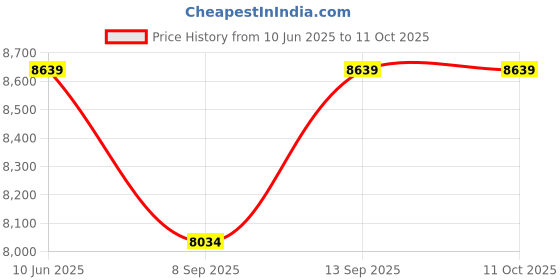 flipkart.com Elevea ISTEADY X Gimbal Single Gimbal for Mobile Price History Graph from 10 Jun 2025 to 11 Oct 2025