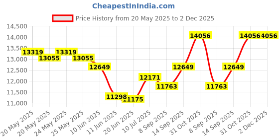 flipkart.com Elevea Led Light,FX-800II Four-Arm LED Video Lamp Fill Lights Bi-Color 3200-5500K Flash Price History Graph from 20 May 2025 to 2 Dec 2025