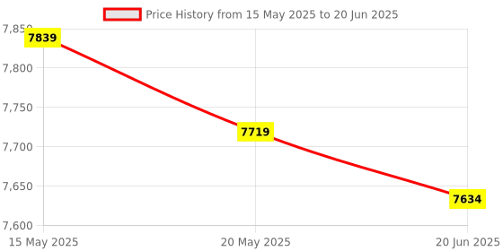 flipkart.com Elevea Lightweight and Compact Superior Stabilization 3-Axis Gimbal Stabilizer 360 3 Axis Gimbal for Mobile Price History Graph from 15 May 2025 to 20 Jun 2025
