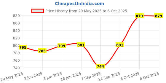 flipkart.com elevea Location Smart Tracker elevea Price History Graph from 29 May 2025 to 5 Oct 2025