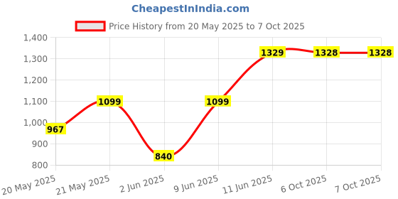 flipkart.com Elevea Minecraft Block Building Light - 16 Rearrangeable Light Blocks Light Strip Price History Graph from 20 May 2025 to 6 Oct 2025