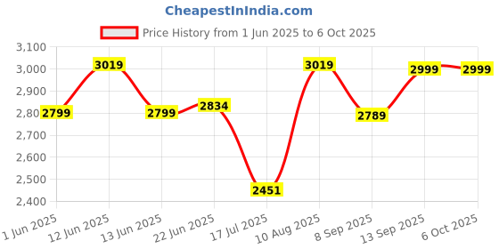 flipkart.com Elevea Mini Portable (600 Lumens Video 1080P) High Resolution (3300 lm) Portable Projector Price History Graph from 1 Jun 2025 to 5 Oct 2025