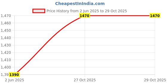 flipkart.com Elevea New 1080p 16MP vlog Action Camera Sports and Action Camera Price History Graph from 2 Jun 2025 to 29 Oct 2025