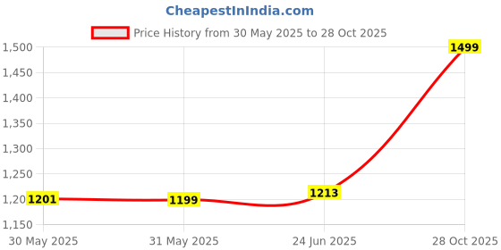flipkart.com Elevea New 2023 5 In 1 Hair Dryer Air Brush Styler and Volumizer Hair Straightener Electric Hair Styler Price History Graph from 30 May 2025 to 28 Oct 2025