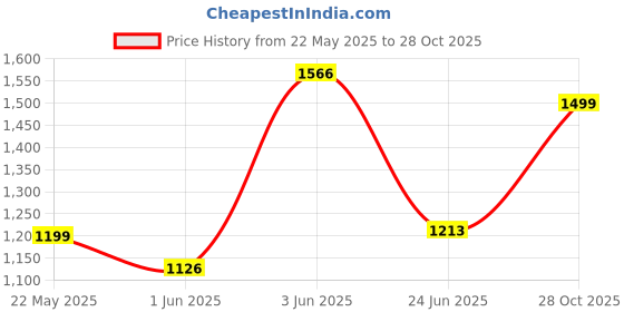 flipkart.com Elevea New 2023 5 IN 1 Hair Dryer Brush, Multifunctional Hot Air Styler Hair Tools Electric Hair Styler Price History Graph from 22 May 2025 to 28 Oct 2025