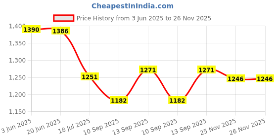 flipkart.com Elevea New Waterproof 1080p New Sport Action Camera Sports and Action Camera Price History Graph from 3 Jun 2025 to 25 Nov 2025