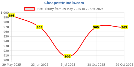 flipkart.com Elevea PandaBinoculars Mobile Phone Lens Price History Graph from 29 May 2025 to 29 Oct 2025