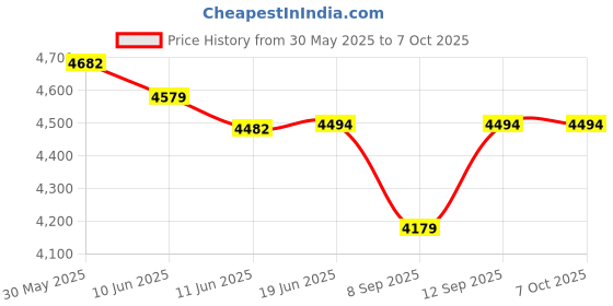 flipkart.com Elevea Portable Air Compressor For Cars Bicycle Pump Compatible Multipurpose Controller Price History Graph from 30 May 2025 to 7 Oct 2025