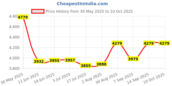 flipkart.com Elevea Q18 Gimbal Stabilizer with Fill Light - YouTube, Instagram - Gift for Creators 3 Axis Gimbal for Mobile Price History Graph from 30 May 2025 to 10 Oct 2025