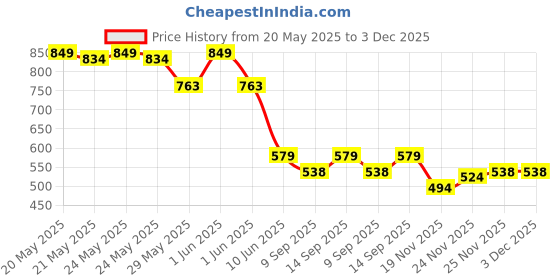 flipkart.com Elevea Rechargeable Night LED Selfie Double Bright Soft White Color Ring Flash Price History Graph from 20 May 2025 to 3 Dec 2025