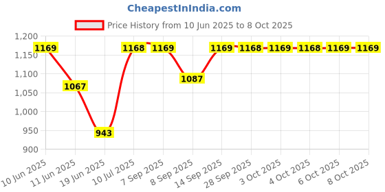 flipkart.com Elevea RGB Desktop Soft LED Ring Light RGB Colors with Mini Tripod Stand Flash Price History Graph from 10 Jun 2025 to 7 Oct 2025