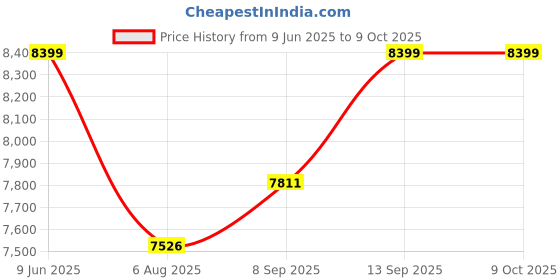 flipkart.com Elevea S5 Handheld Gimbal Single Gimbal for Mobile Price History Graph from 9 Jun 2025 to 9 Oct 2025