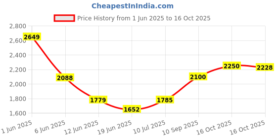 flipkart.com elevea SANDWICH MAKER MAKES SANDWICH NON-STICK PLATES| EASY TO USE WITH INDICATOR Grill elevea Price History Graph from 1 Jun 2025 to 16 Oct 2025