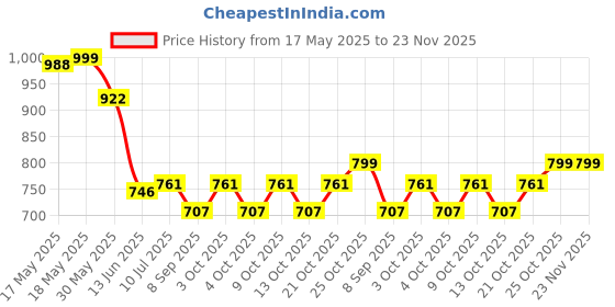 flipkart.com elevea Shark bubble shooter elevea Price History Graph from 17 May 2025 to 23 Nov 2025