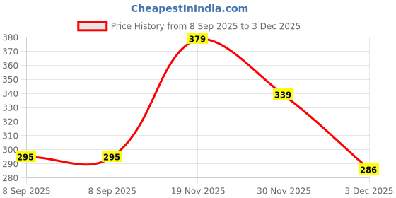 flipkart.com Elevea tysd In The Ear Headphone Cushion Price History Graph from 8 Sep 2025 to 3 Dec 2025