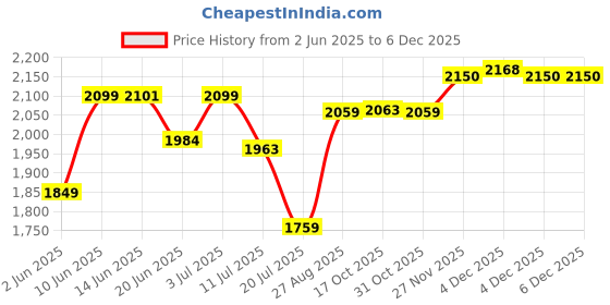 flipkart.com Elevea Ultra HD 4K WiFi Action Camera with 170° Ultra Wide-Angle Lens: Best Gift for Riders Sports and Action Camera Price History Graph from 2 Jun 2025 to 4 Dec 2025