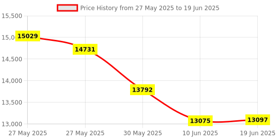 flipkart.com Elevea V2 Gimbal 3 Axis Gimbal for Mobile Price History Graph from 27 May 2025 to 19 Jun 2025