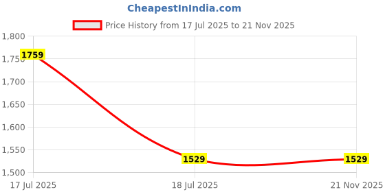 flipkart.com Elevea Video Game for Kids Handheld PVP Game Station Light 3000 with Yes Price History Graph from 17 Jul 2025 to 20 Nov 2025
