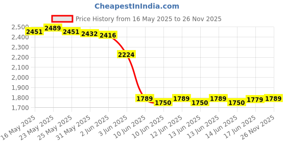 flipkart.com Elevea Virtual Reality Headset Glasses Anti-Radiation Adjustable Screen Headband Price History Graph from 16 May 2025 to 26 Nov 2025