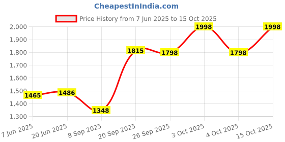 flipkart.com eleveight Broken Cords Self Design Coat For Women eleveight Price History Graph from 7 Jun 2025 to 15 Oct 2025