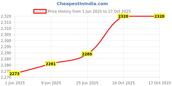 flipkart.com eleveight BRUSHED TWEED Self Design Coat For Women eleveight Price History Graph from 1 Jun 2025 to 16 Oct 2025