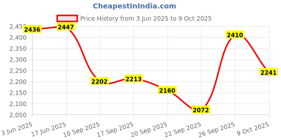 flipkart.com eleveight POLLYSTER WOOLEN FABRIC Self Design Coat For Women eleveight Price History Graph from 3 Jun 2025 to 9 Oct 2025