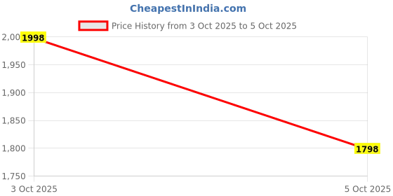 flipkart.com eleveight Tweed Self Design Coat For Women eleveight Price History Graph from 3 Oct 2025 to 5 Oct 2025
