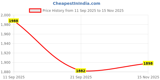 flipkart.com eleveight Wool Blend Solid Coat For Women eleveight Price History Graph from 11 Sep 2025 to 15 Nov 2025