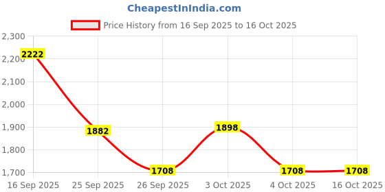 flipkart.com eleveight Wool Blend Solid Coat For Women eleveight Price History Graph from 16 Sep 2025 to 16 Oct 2025