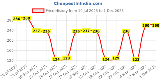 flipkart.com eleven pi Glass Tea Coffee & Sugar Container - 100 ml eleven pi Price History Graph from 19 Jul 2025 to 1 Dec 2025