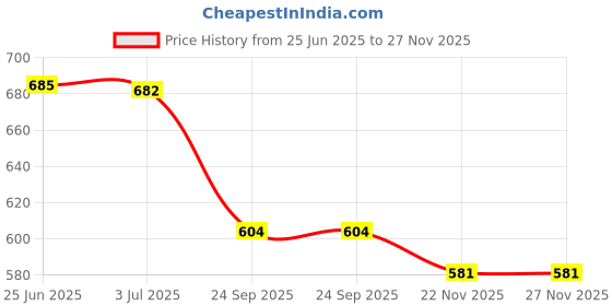 flipkart.com eleven rings 500 ml, 500 ml Cooking Oil Dispenser Set eleven rings Price History Graph from 25 Jun 2025 to 27 Nov 2025
