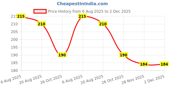 flipkart.com eleveneeds 3D CRYSTAL CREATIVE LORD KRISHNA RADHA LAMP Night Lamp eleveneeds Price History Graph from 6 Aug 2025 to 2 Dec 2025