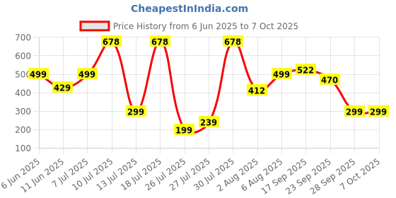 flipkart.com Elevn Ergo11 Wireless Optical Mousewith Bluetooth Price History Graph from 6 Jun 2025 to 6 Oct 2025