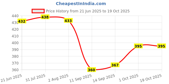 flipkart.com elexa hardware Heavy Duty Stainless Steel Trivet and Steaming Rack for Pressure Cookers polished Trivet elexa hardware Price History Graph from 21 Jun 2025 to 17 Oct 2025