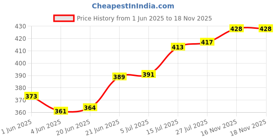 flipkart.com elexa hardware Matka Kitchen Rack Iron Matka Stand - Sturdy and Decorative Water Pot Holder for Home and Garden Steel elexa hardware Price History Graph from 1 Jun 2025 to 16 Nov 2025