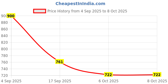 flipkart.com elexa hardware tap-faucet-P1 Faucet Shallow elexa hardware Price History Graph from 4 Sep 2025 to 8 Oct 2025