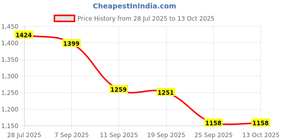 flipkart.com elexa Popper Machine 1200W Automatic Popcorn Machine Electric Oil-Free Snacks 500 ml Popcorn Maker elexa Price History Graph from 28 Jul 2025 to 12 Oct 2025
