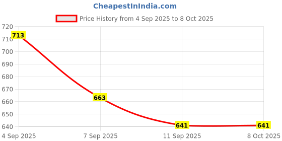 flipkart.com elexa Reusable Male Urine Collector Bag for Adults Wearable Urine Collector for Men Standard Commode Urinal elexa Price History Graph from 4 Sep 2025 to 8 Oct 2025