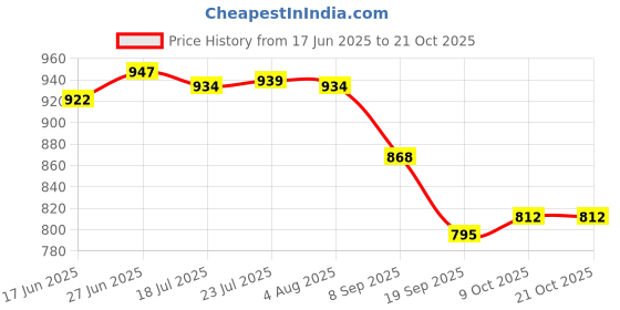 flipkart.com elexa Rose Gold Toilet Paper Holder || Paper Holder Wall Mount || Bathroom Accessories Rose Gold Towel Holder elexa Price History Graph from 17 Jun 2025 to 21 Oct 2025
